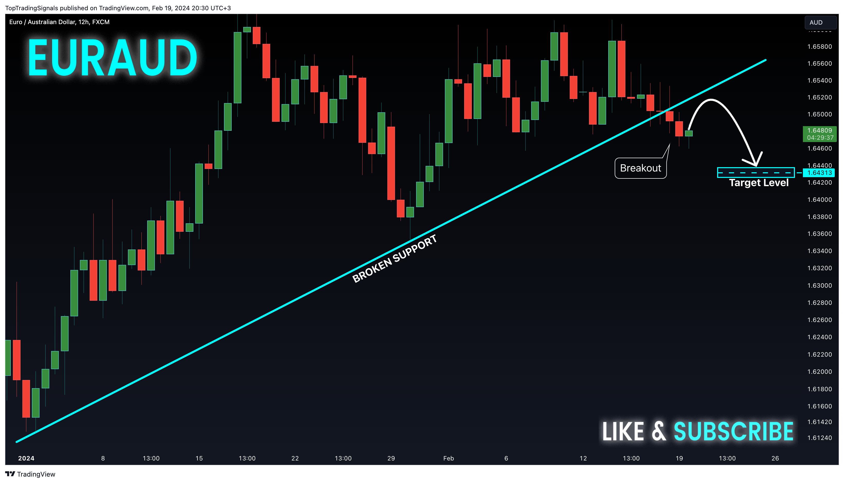 FX:EURAUD Chart Image by TopTradingSignals