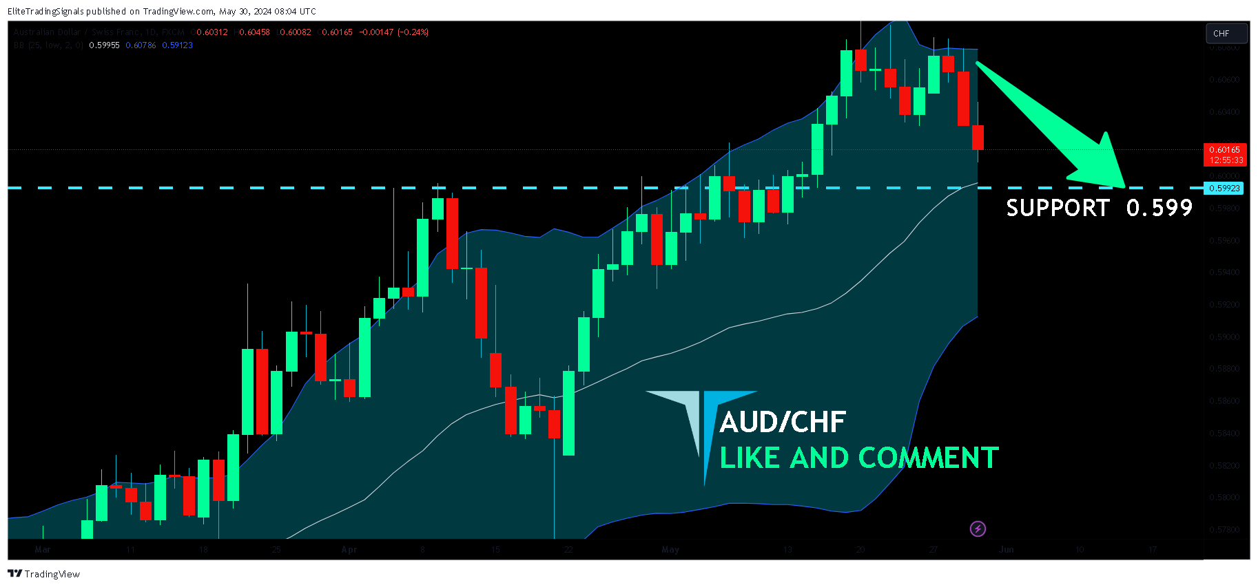 FX:AUDCHF Chart Image by EliteTradingSignals