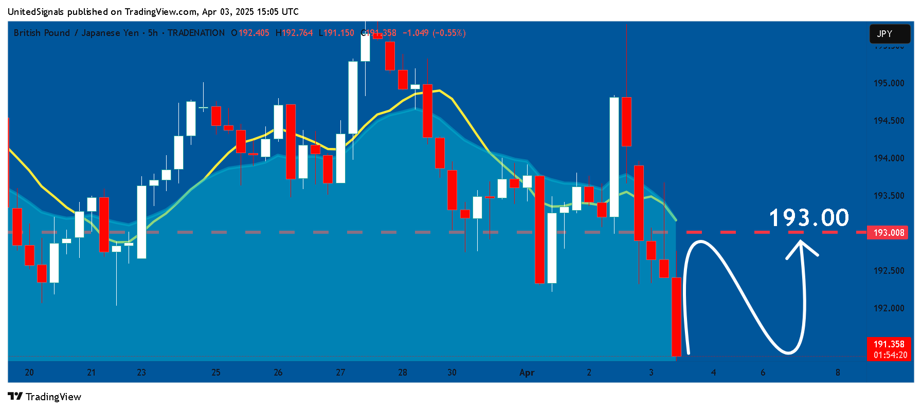 TRADENATION:GBPJPY Chart Image by UnitedSignals