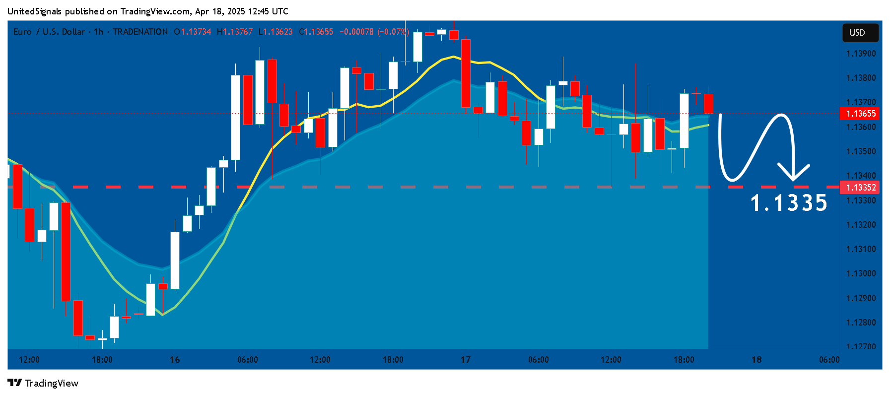 TRADENATION:EURUSD Chart Image by UnitedSignals