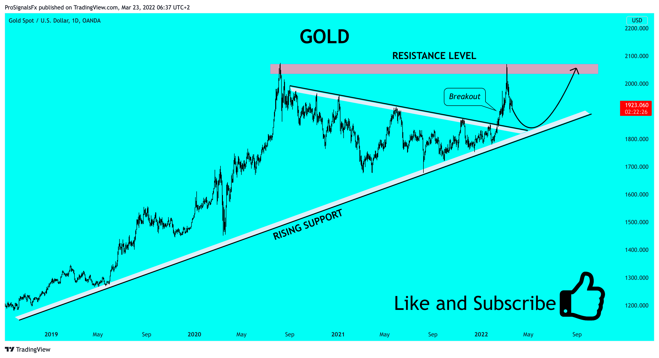 OANDA:XAUUSD Chart Image by ProSignalsFx