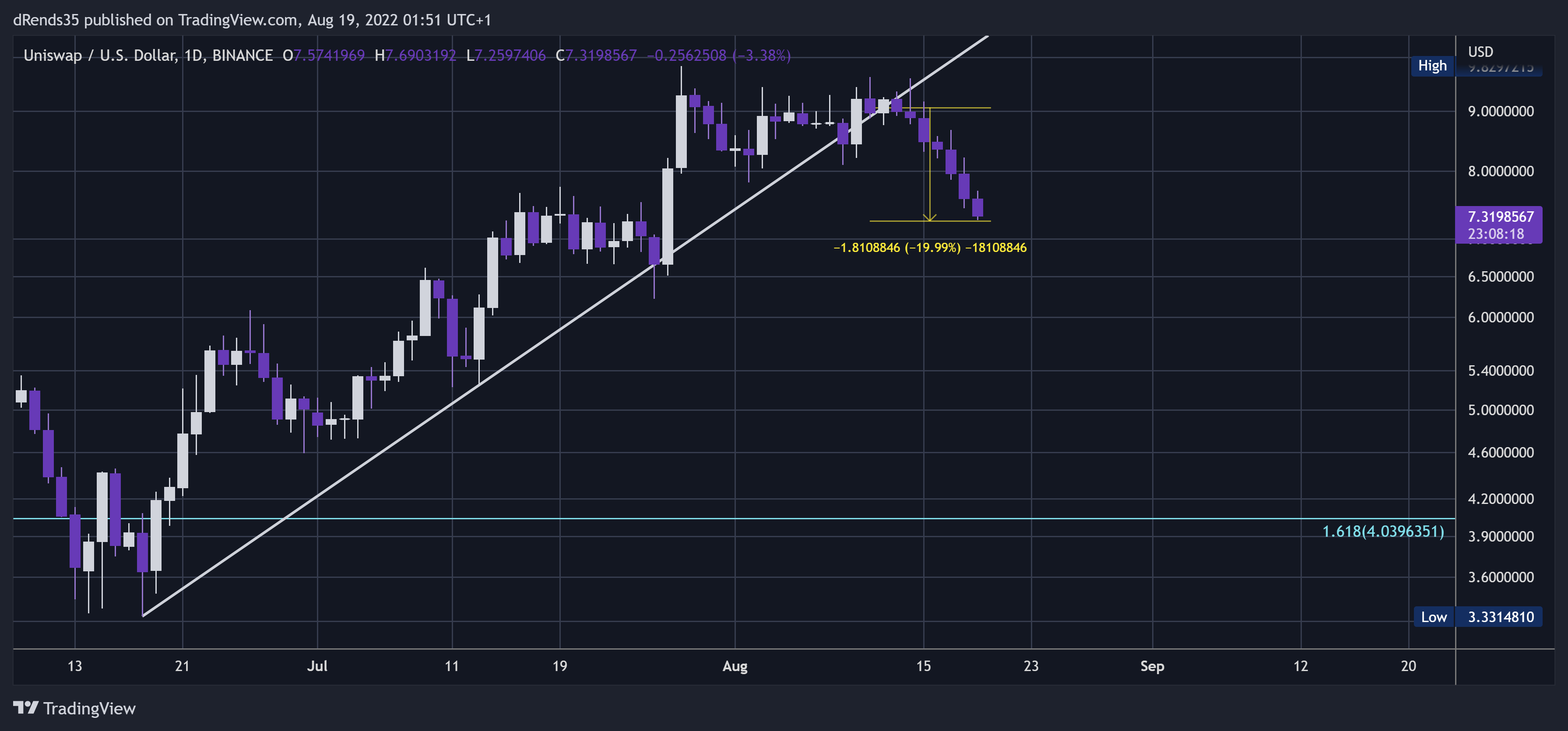 BINANCE:UNIUSD Chart Image by dRends35