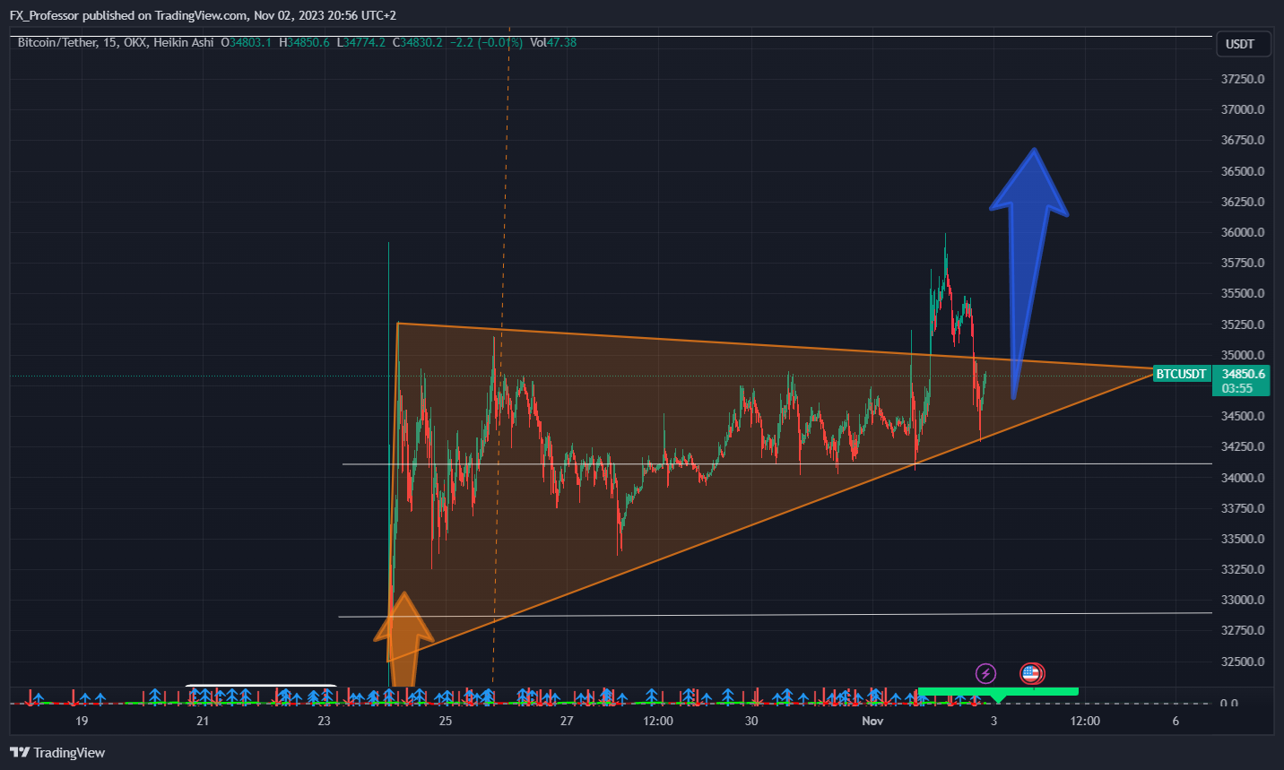 OKX:BTCUSDT Chart Image by FX_Professor