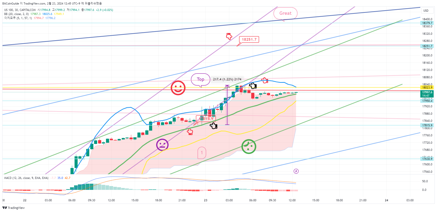 CAPITALCOM:US100 Chart Image by BitCoinGuide