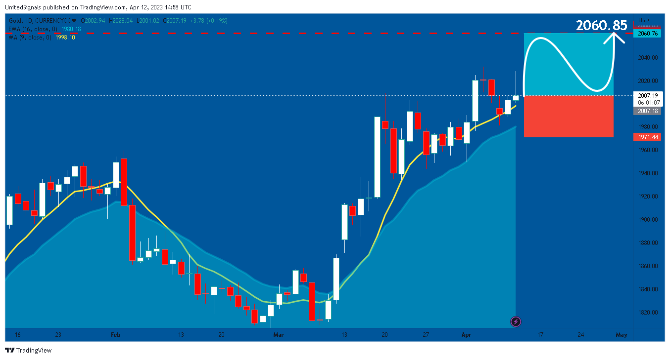 CURRENCYCOM:GOLD Chart Image by UnitedSignals
