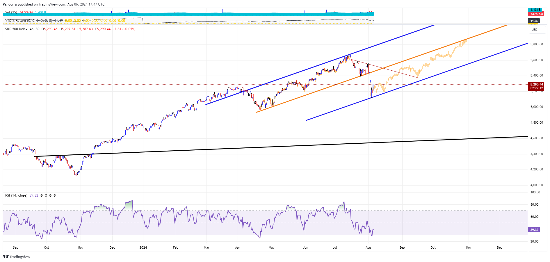 SP:SPX Chart Image by PandorraResearch