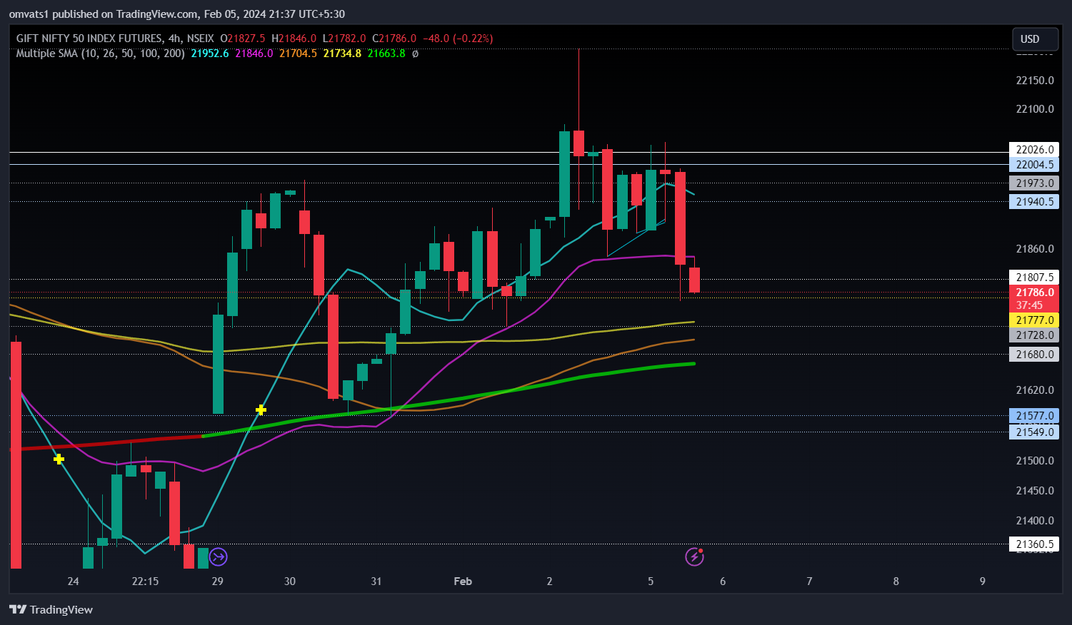 NSEIX:NIFTY1! Chart Image by omvats1