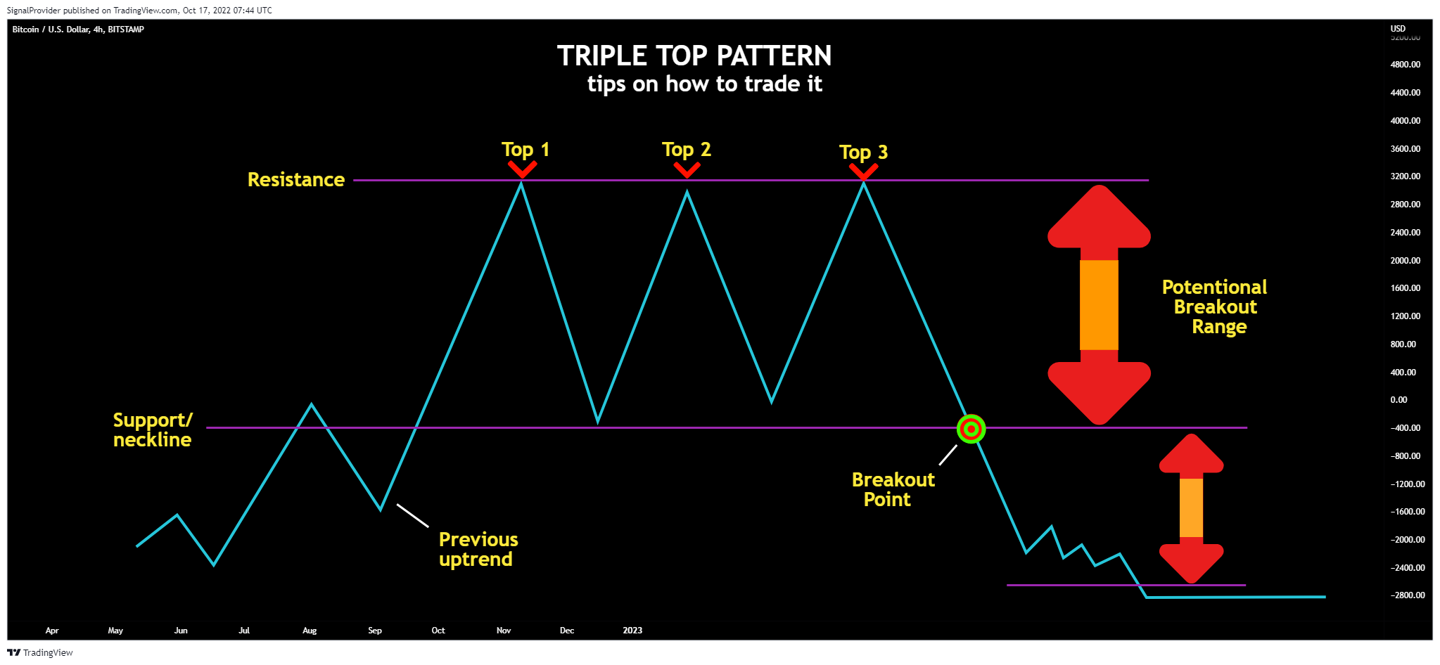 BITSTAMP:BTCUSD Chart Image by SignalProvider