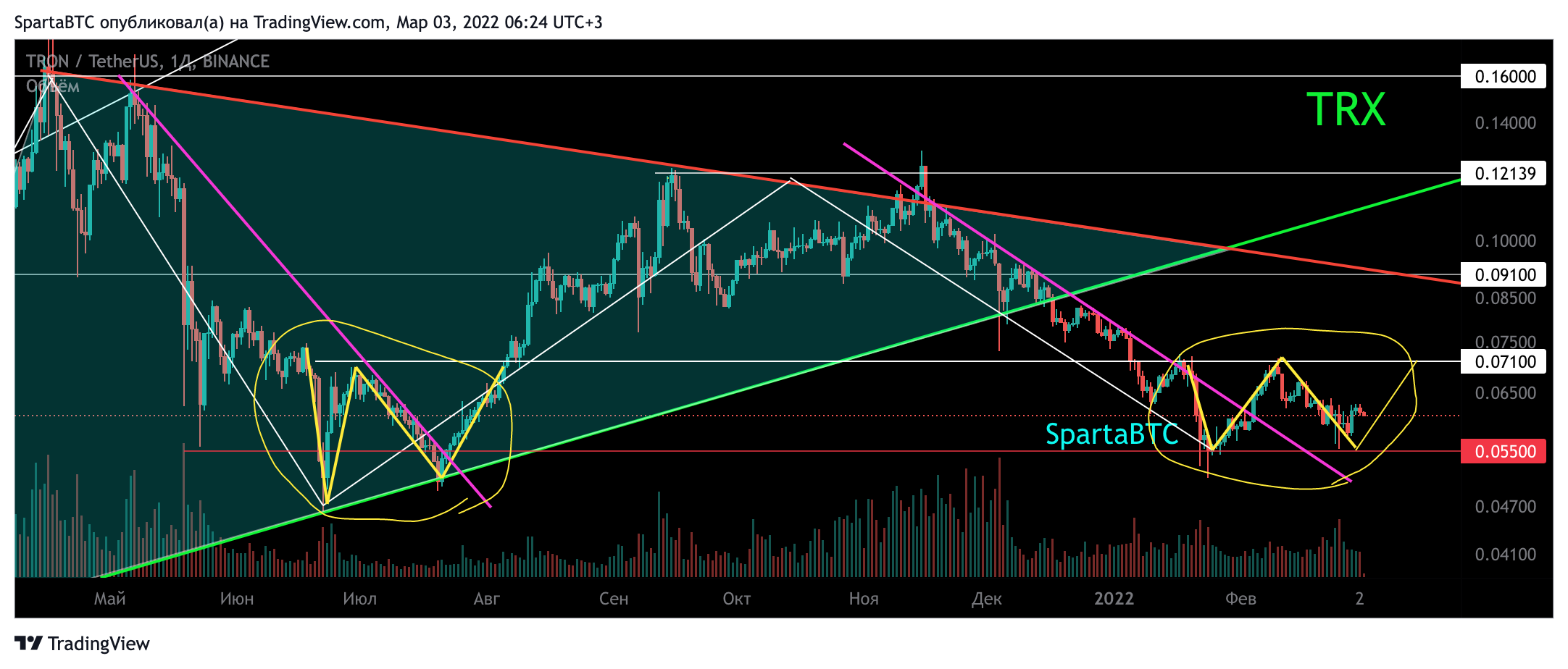 BINANCE:TRXUSDT Chart Image by SpartaBTC