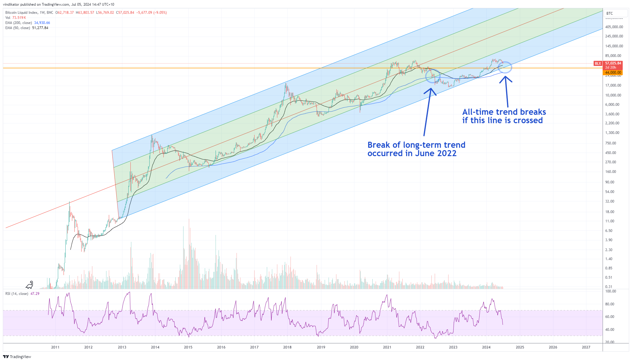 BNC:BLX Chart Image by vindikator