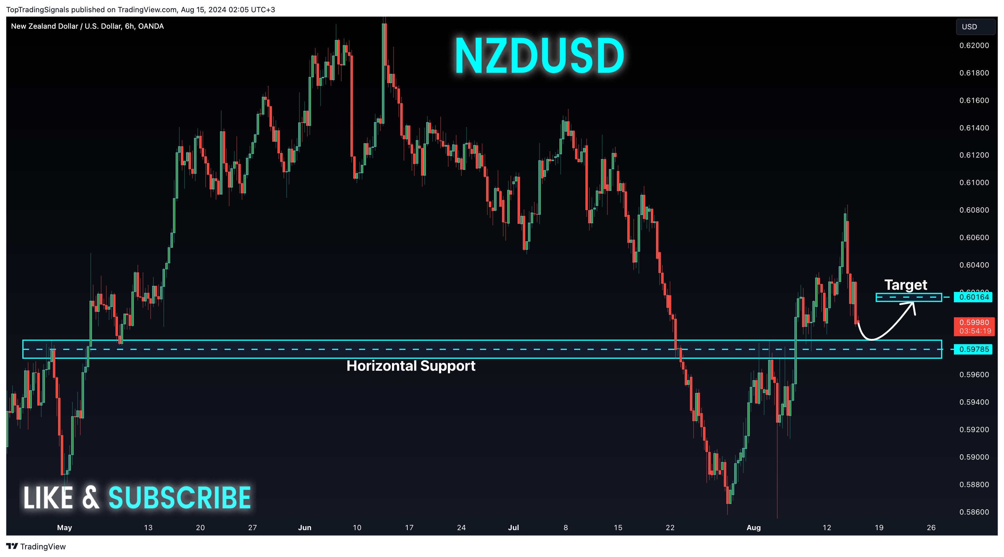 OANDA:NZDUSD Chart Image by TopTradingSignals