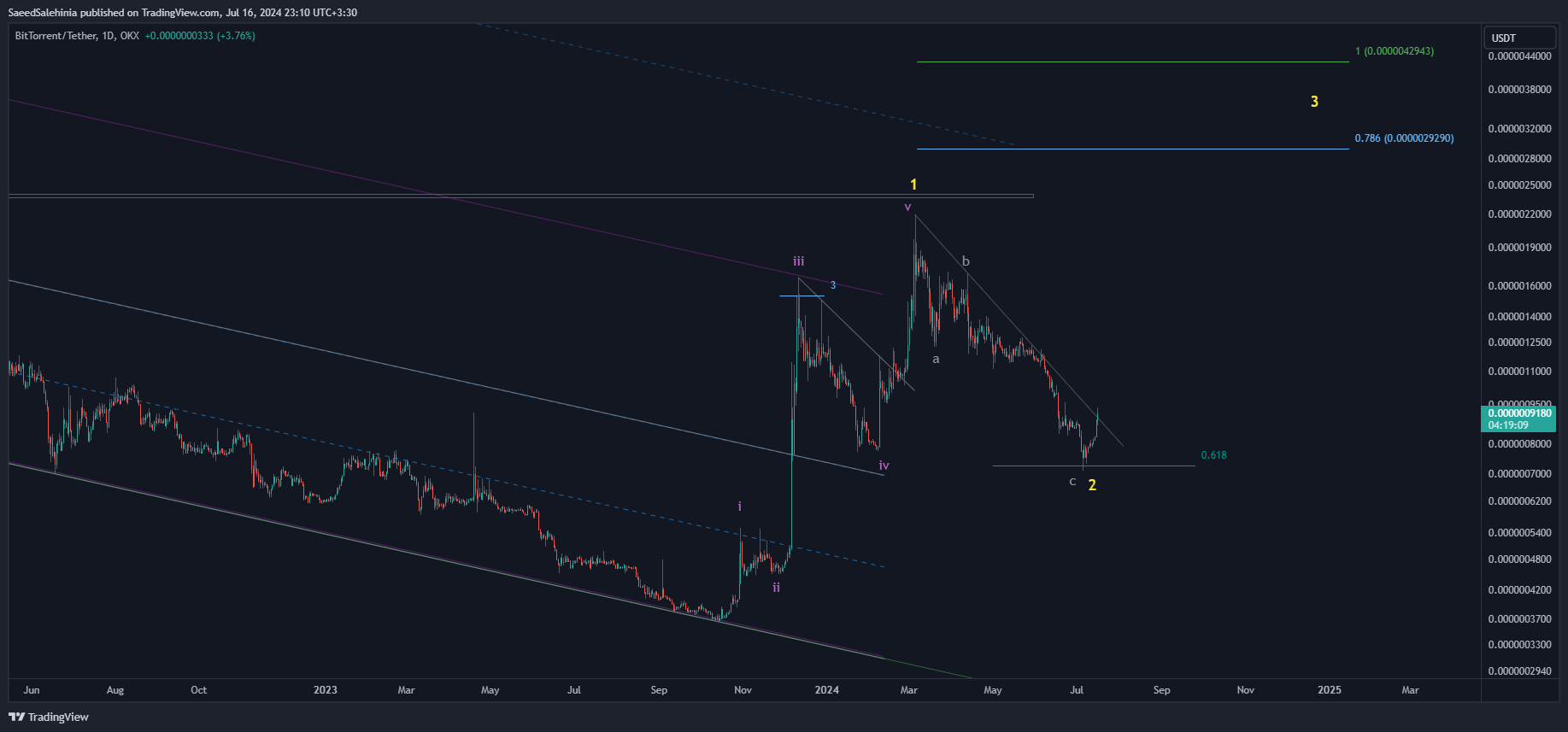 OKX:BTTUSDT Chart Image by SaeedSalehinia