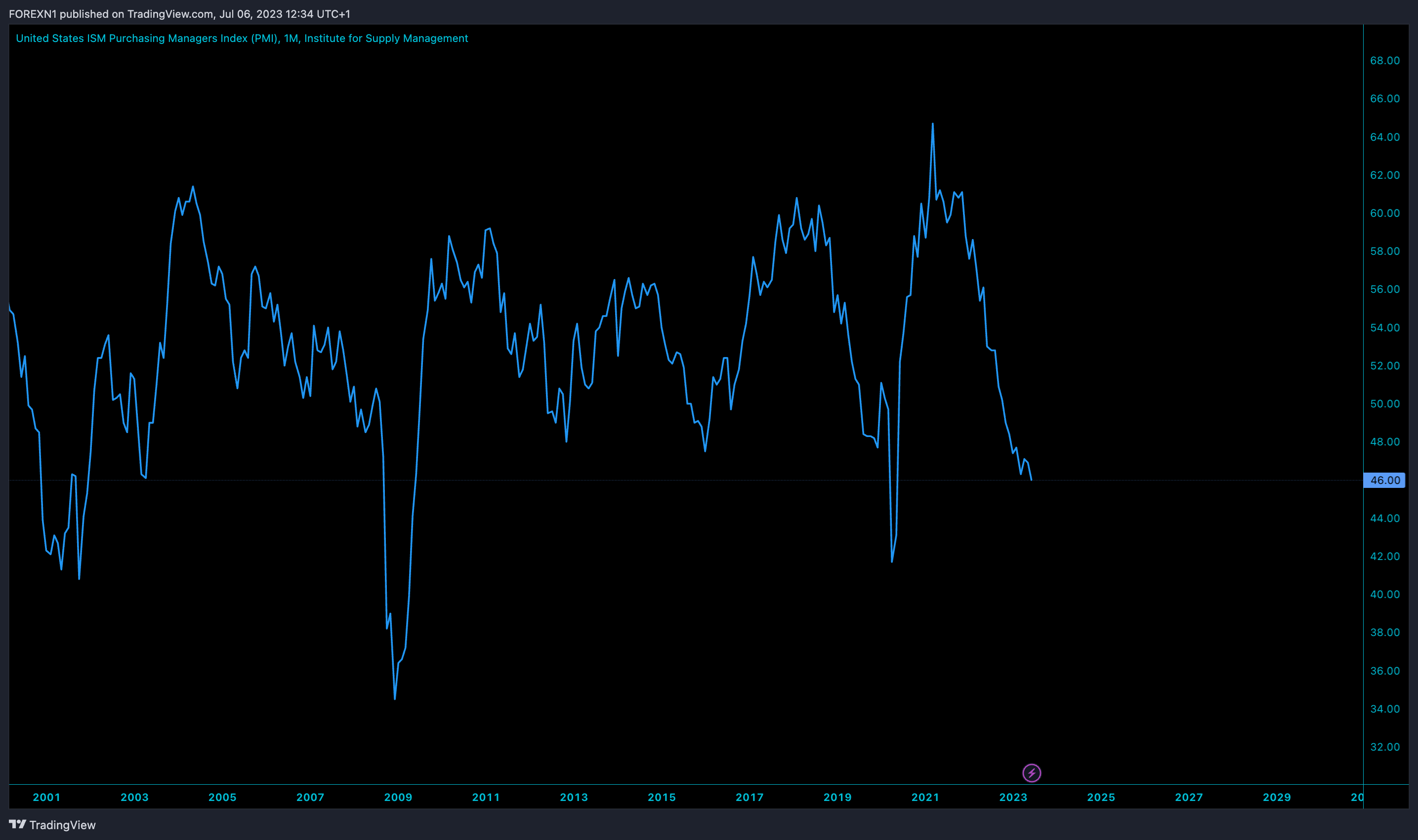 ECONOMICS:USBCOI Chart Image by FOREXN1