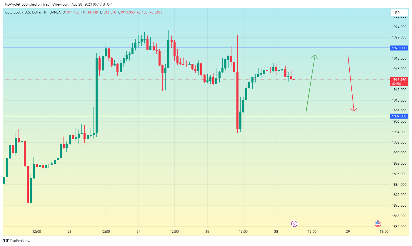 OANDA:XAUUSD Chart Image by Short-termTaurus