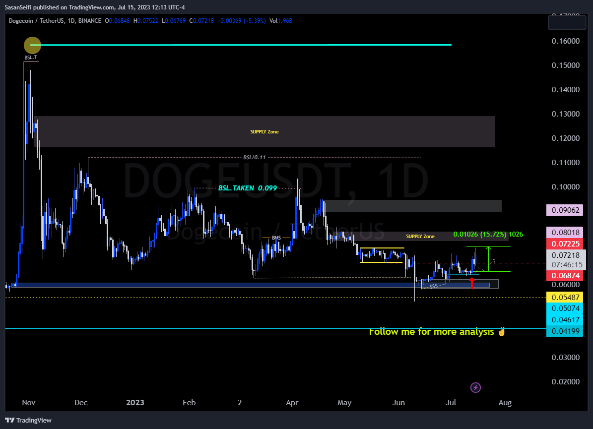 BINANCE:DOGEUSDT Chart Image by SasanSeifi