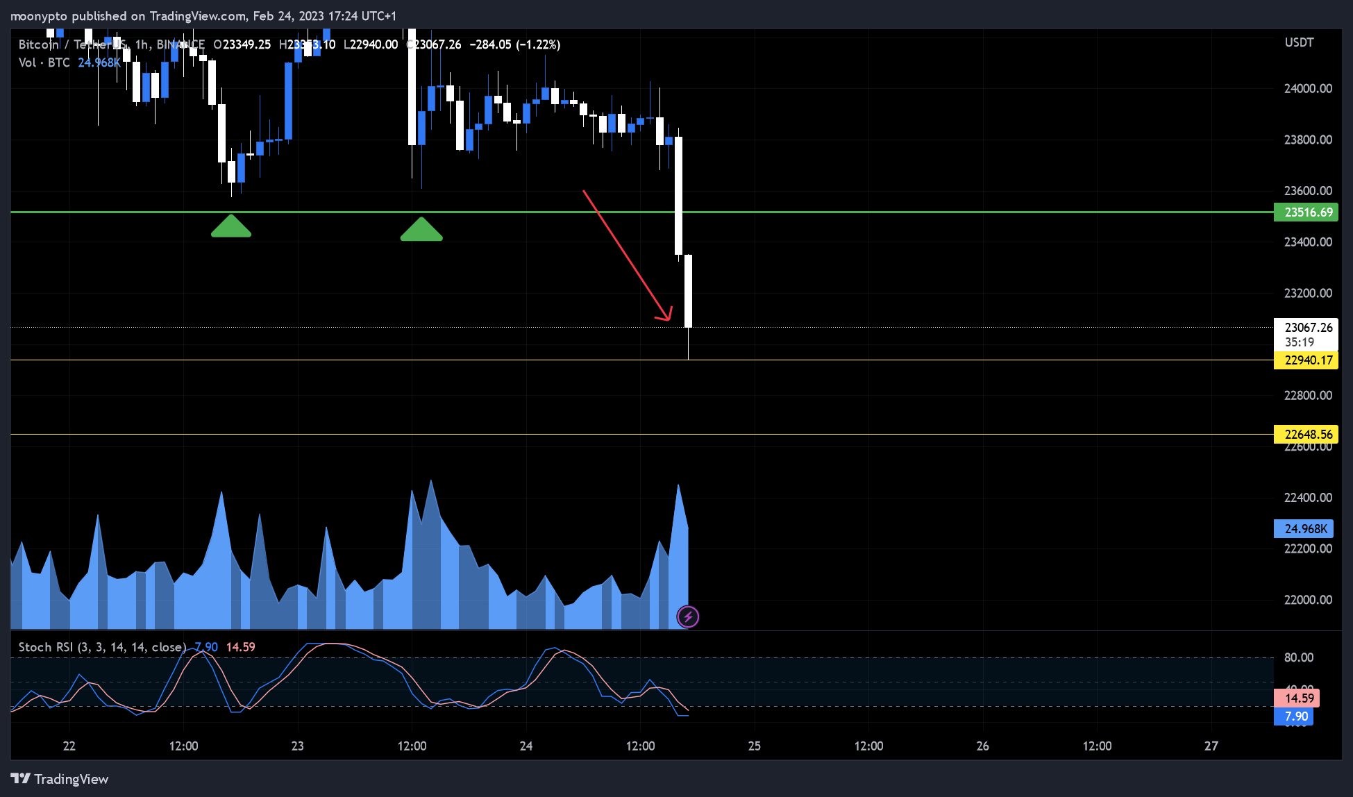 BINANCE:BTCUSDT Chart Image by moonypto