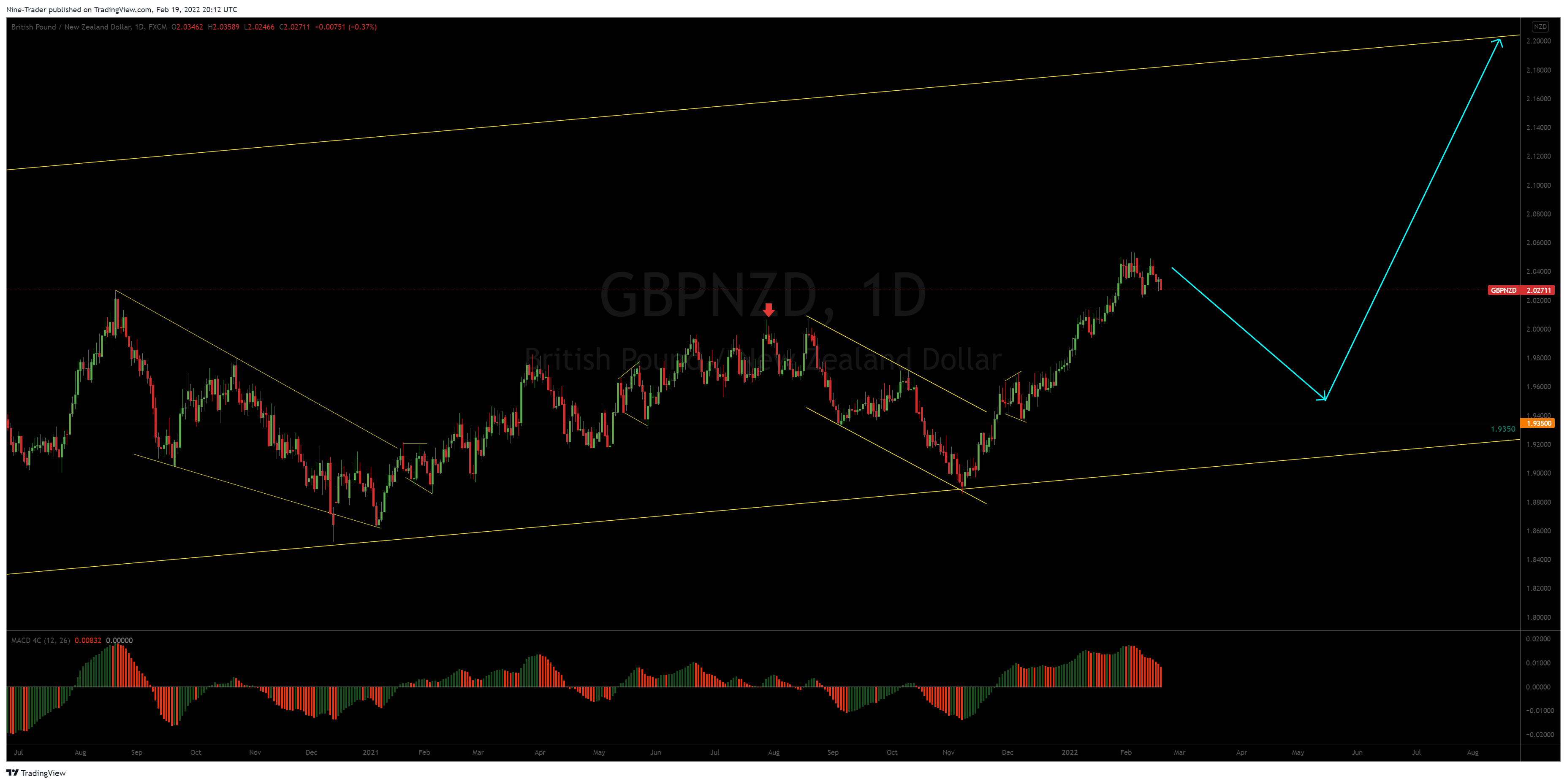 FX:GBPNZD Chart Image by Nine-Trader