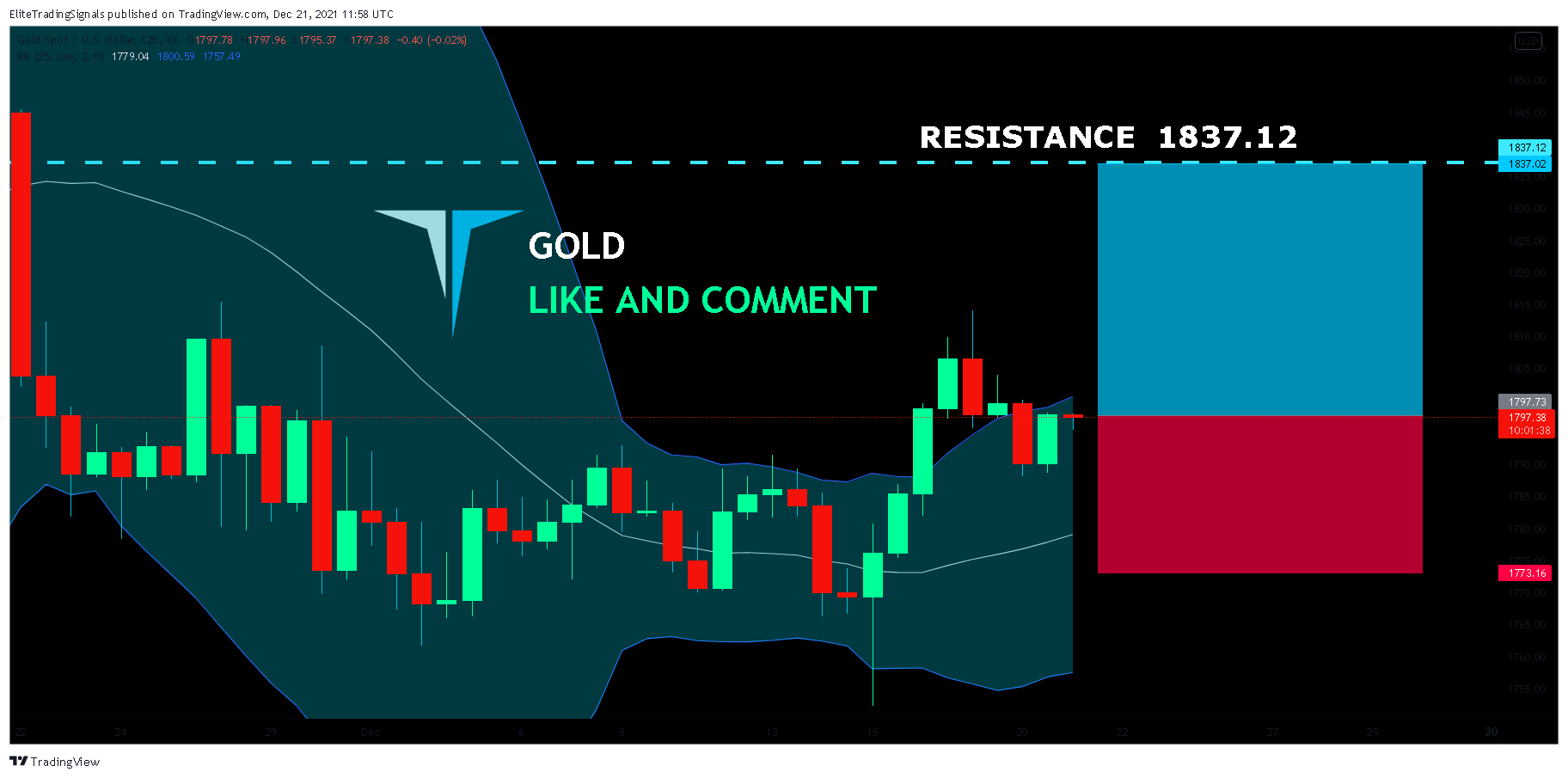 FX:XAUUSD Chart Image by EliteTradingSignals