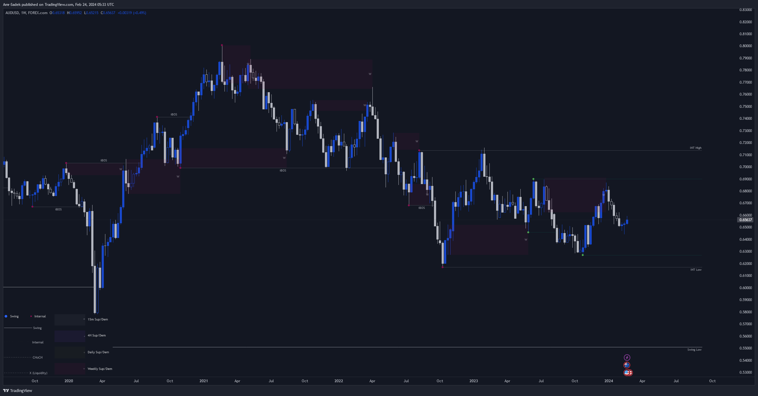 FOREXCOM:AUDUSD Chart Image by Amr-Sadek