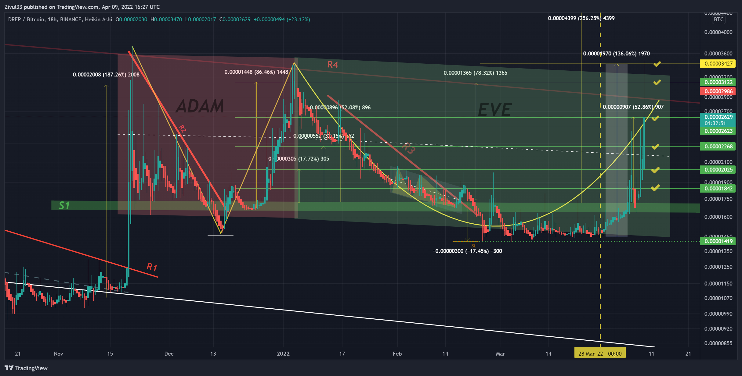 BINANCE:DREPBTC Chart Image by Zivul33
