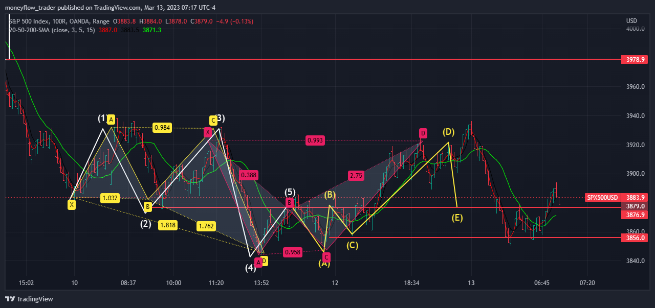 OANDA:SPX500USD Chart Image by moneyflow_trader