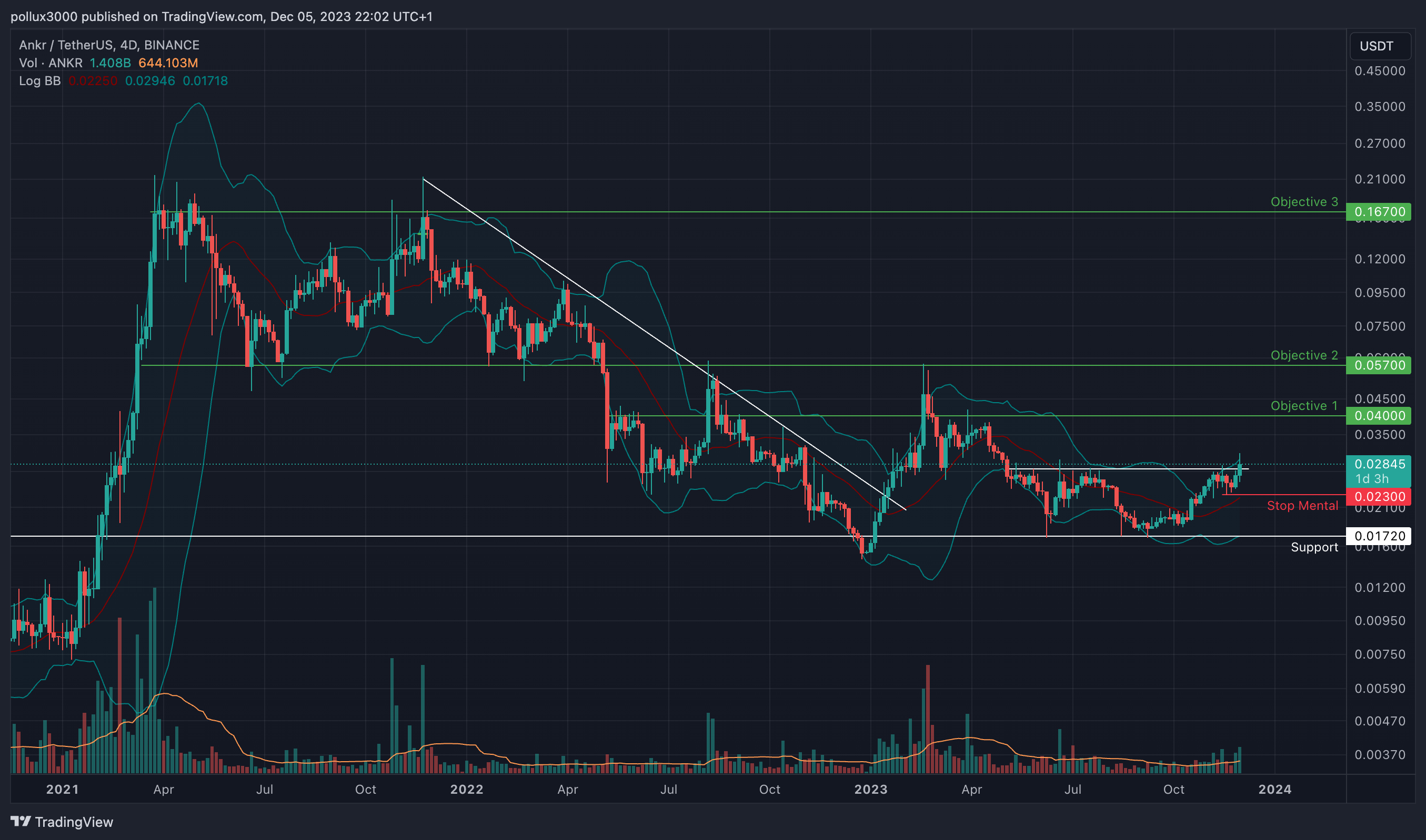 BINANCE:ANKRUSDT Chart Image by pollux3000