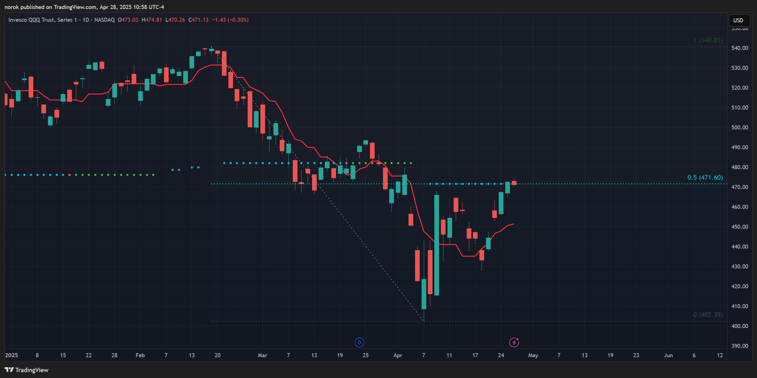 BATS:QQQ Chart Image by norok