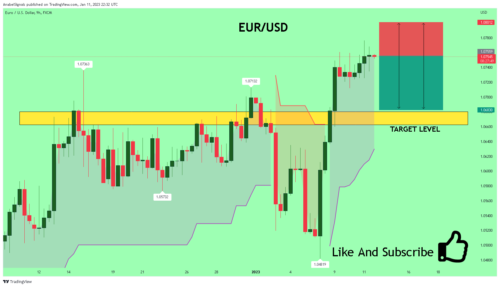 FX:EURUSD Chart Image by AnabelSignals