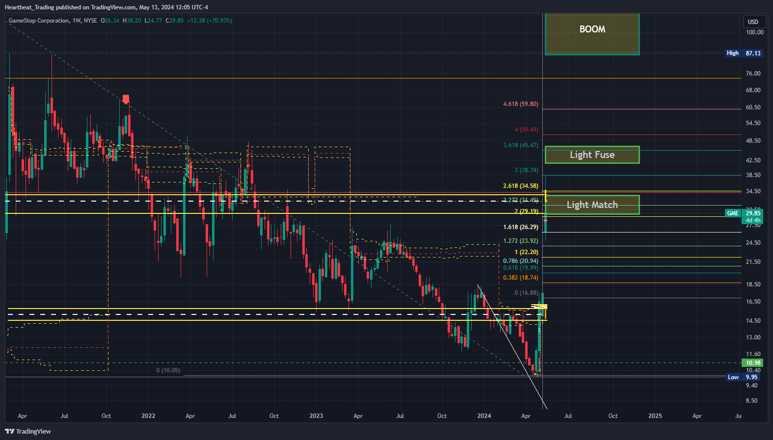 BATS:GME Chart Image by Heartbeat_Trading