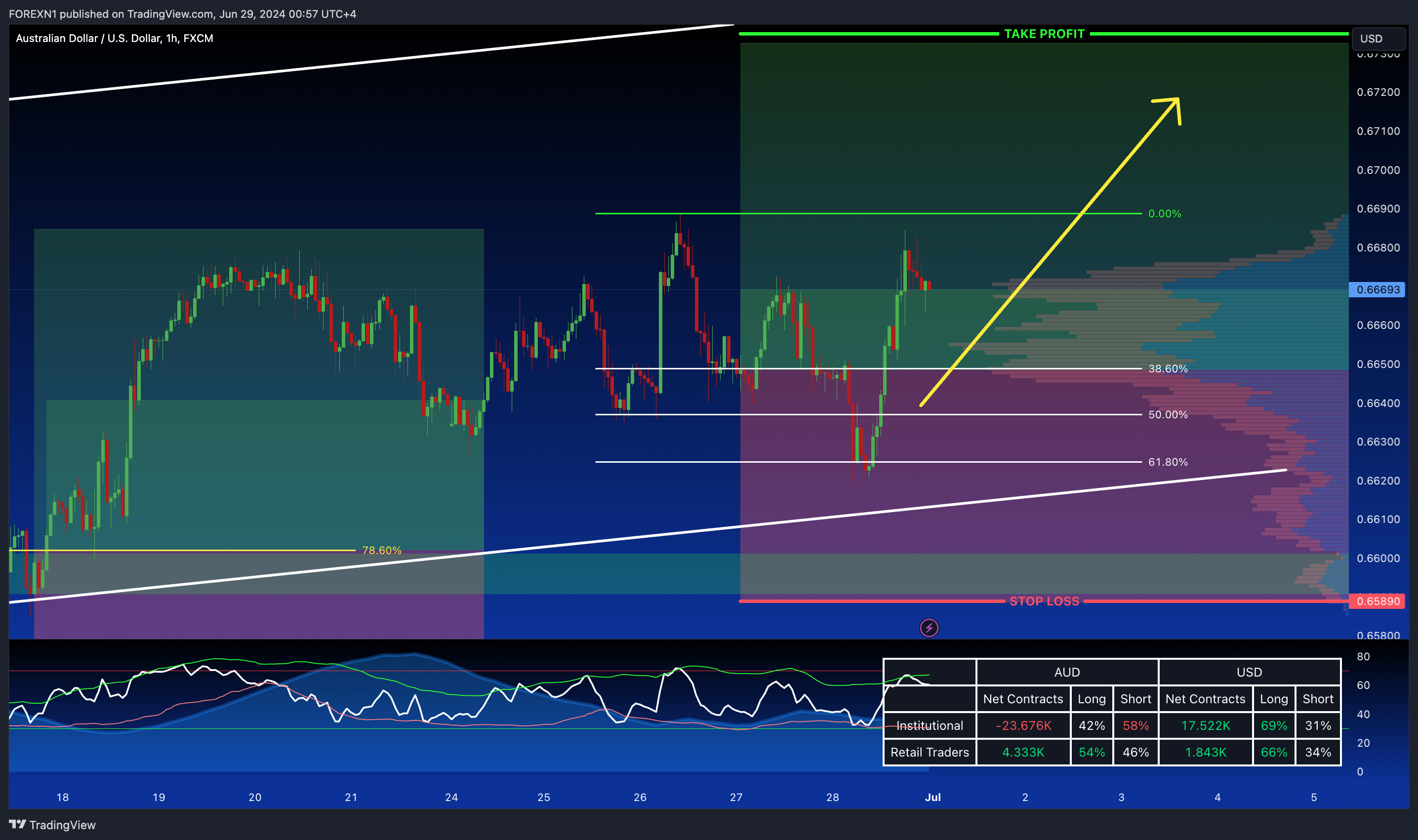 FX:AUDUSD Chart Image by FOREXN1