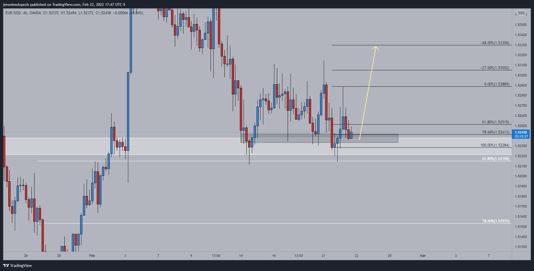 OANDA:EURSGD Chart Image by jeronimolopezb