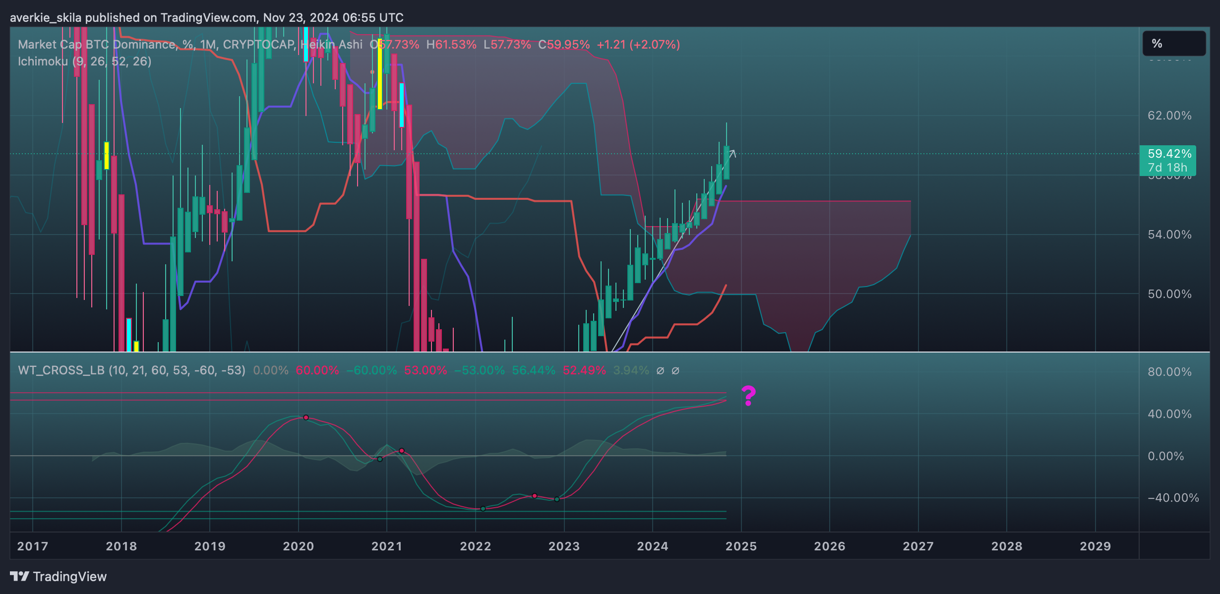 CRYPTOCAP:BTC.D Chart Image by averkie_skila