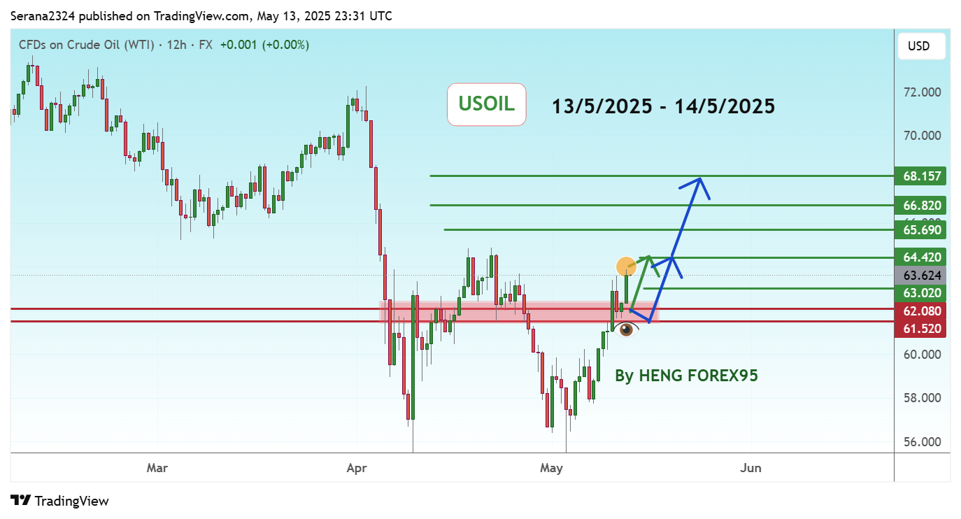FX:USOIL Chart Image by Serana2324