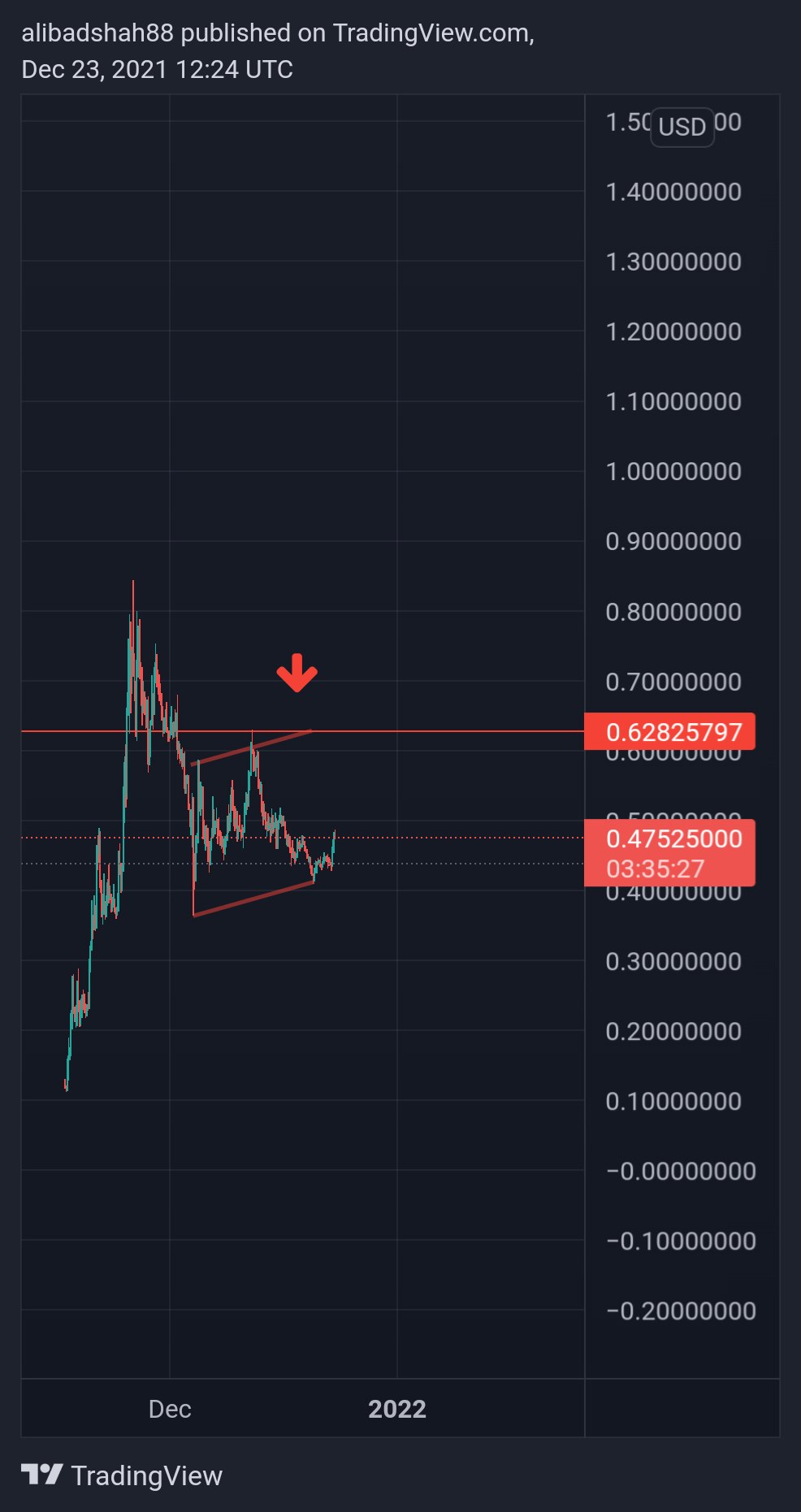 COINBASE:GALAUSD Chart Image by alibadshah88