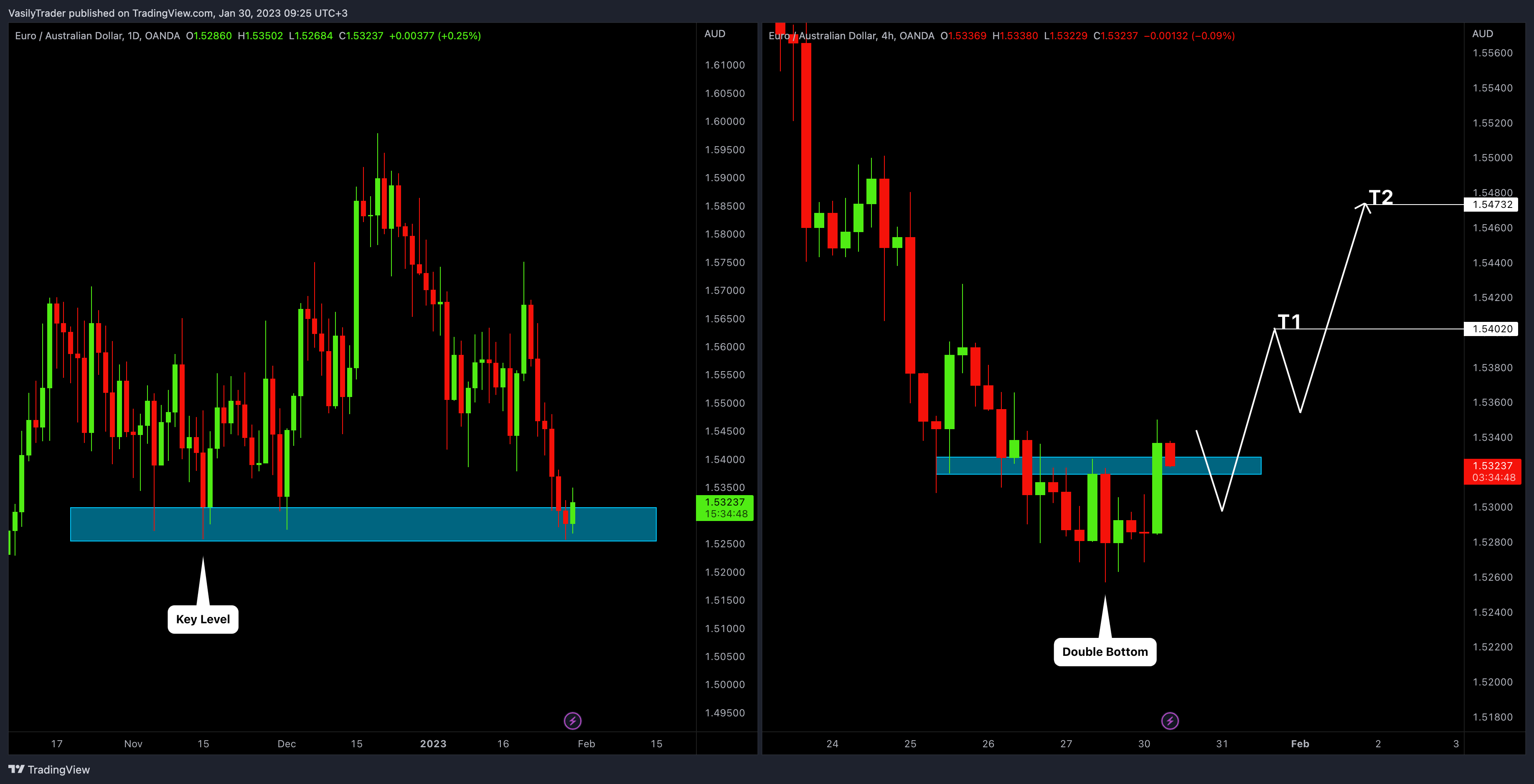 OANDA:EURAUD Chart Image by VasilyTrader