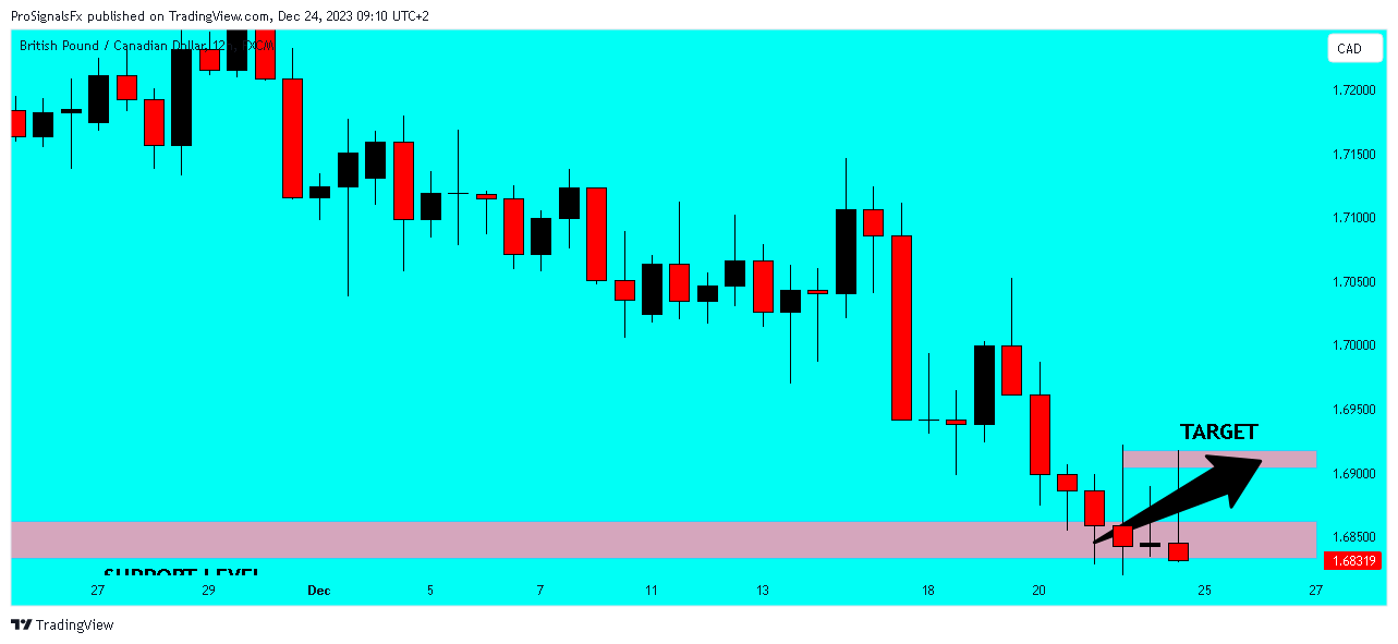 FX:GBPCAD Chart Image by ProSignalsFx