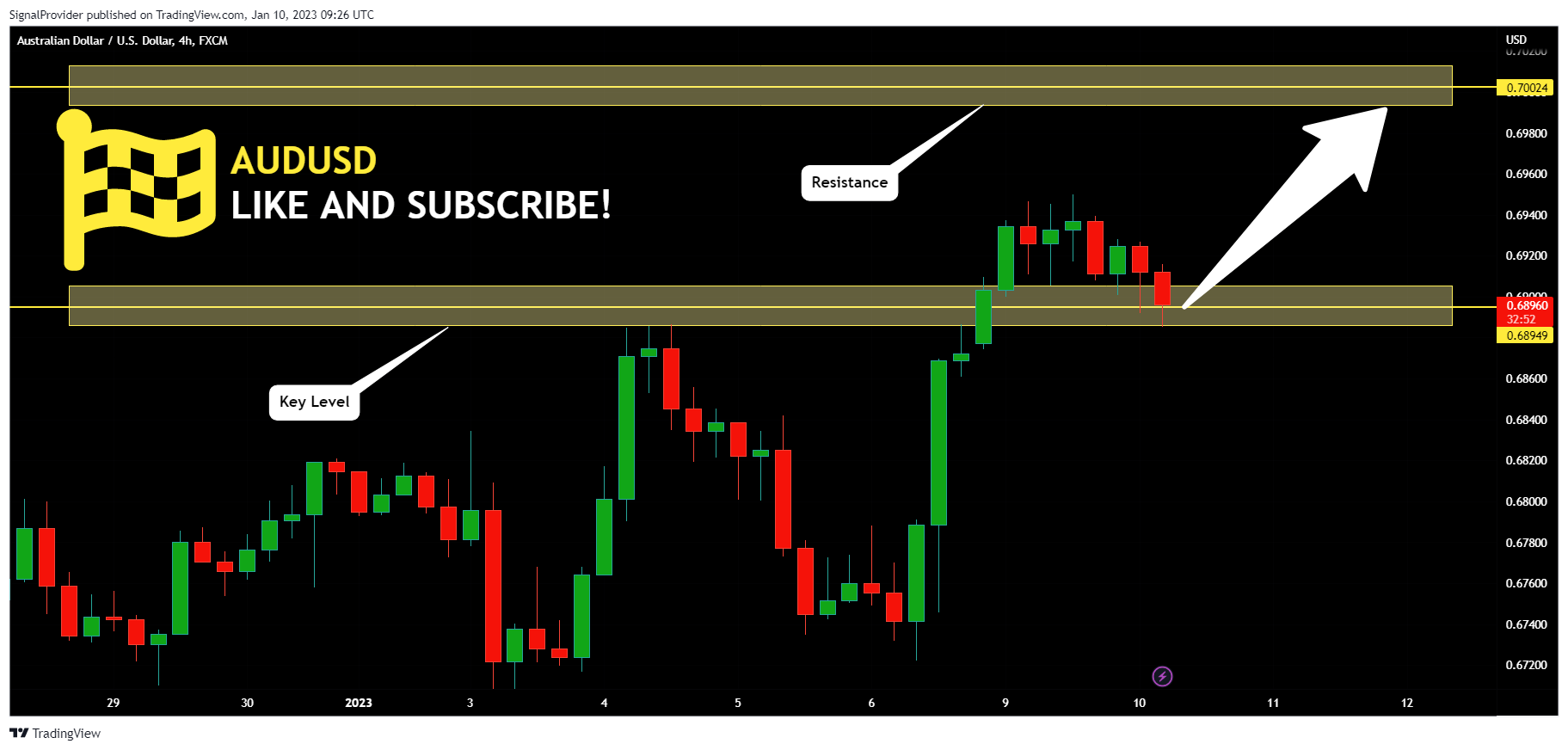FX:AUDUSD Chart Image by SignalProvider
