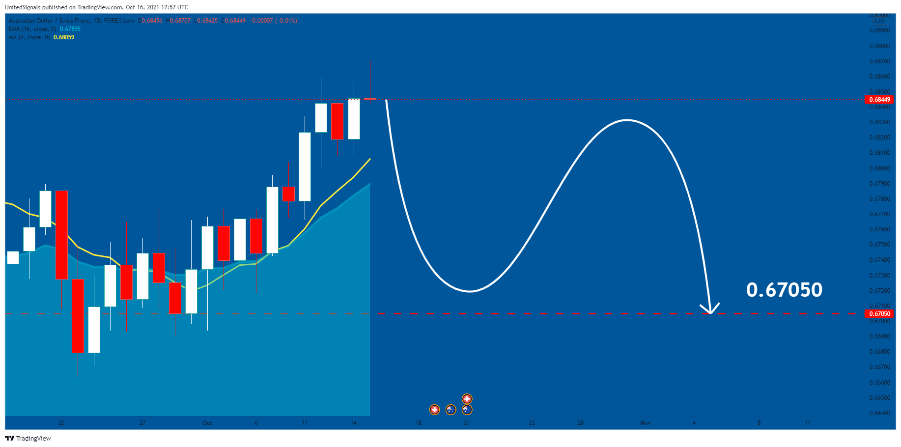 FOREXCOM:AUDCHF Chart Image by UnitedSignals