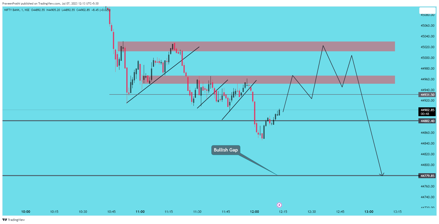 NSE:BANKNIFTY Chart Image by IIT-Trader