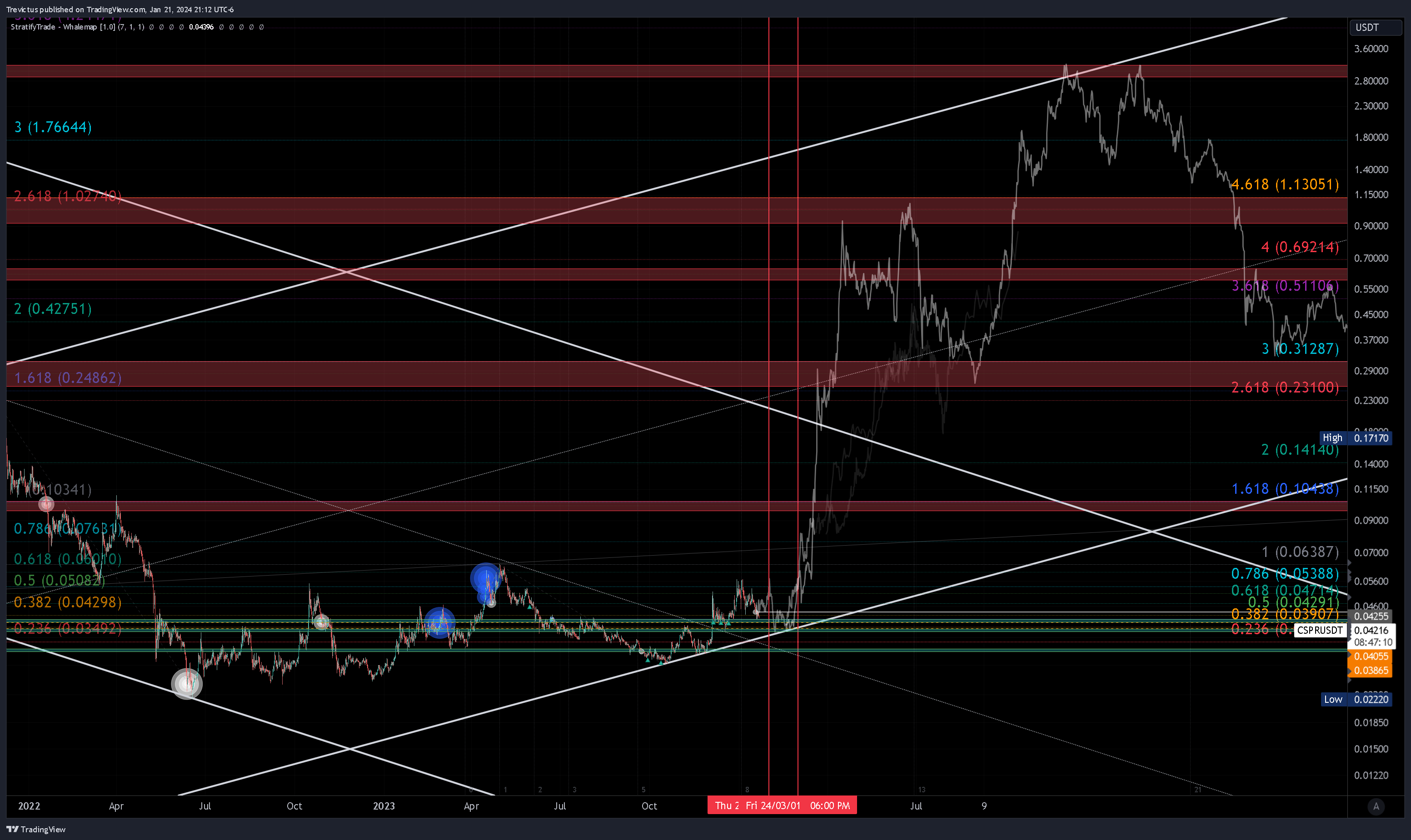 OKX:CSPRUSDT Chart Image by Trevictus