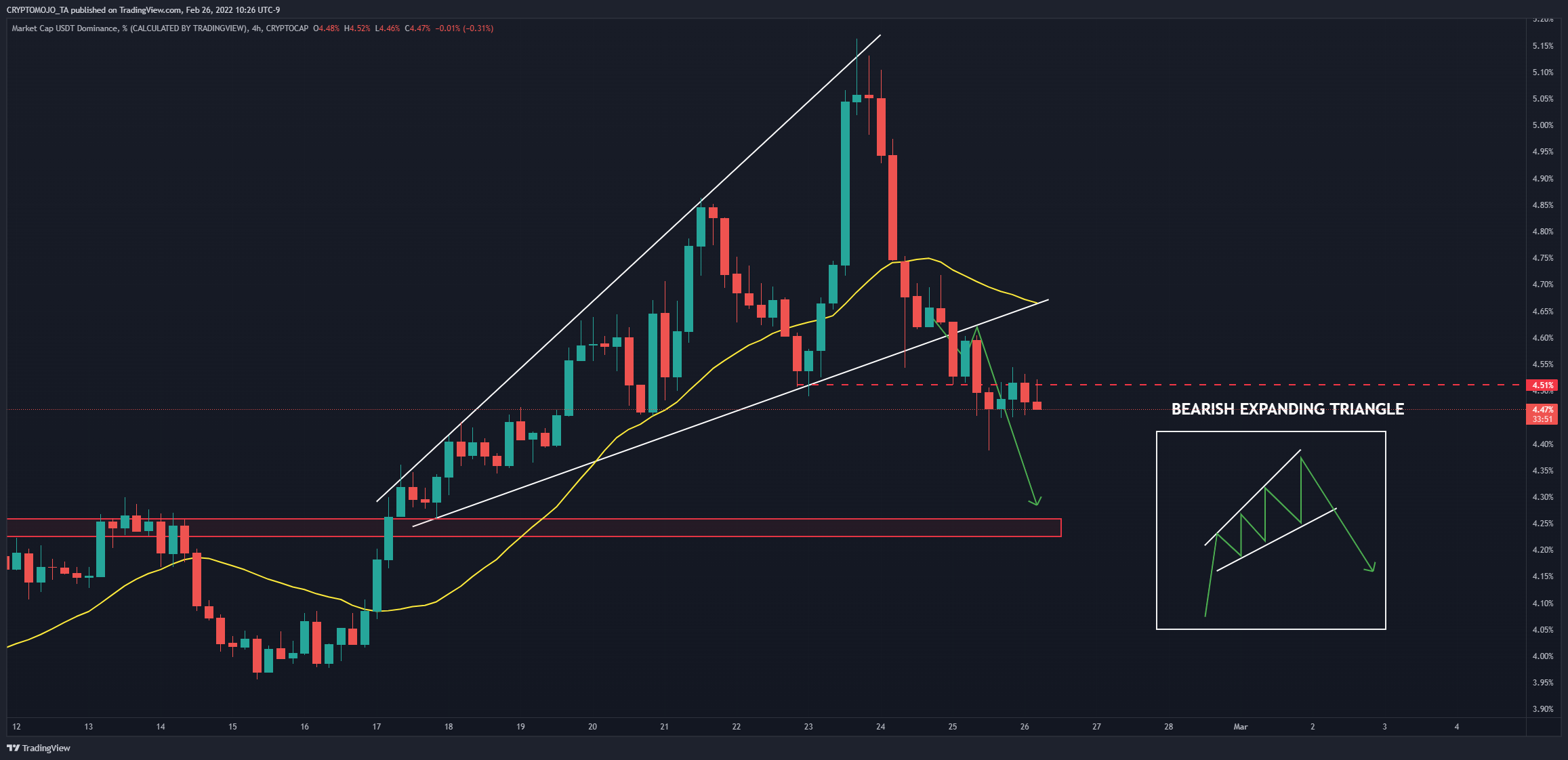 CRYPTOCAP:USDT.D Chart Image by CRYPTOMOJO_TA