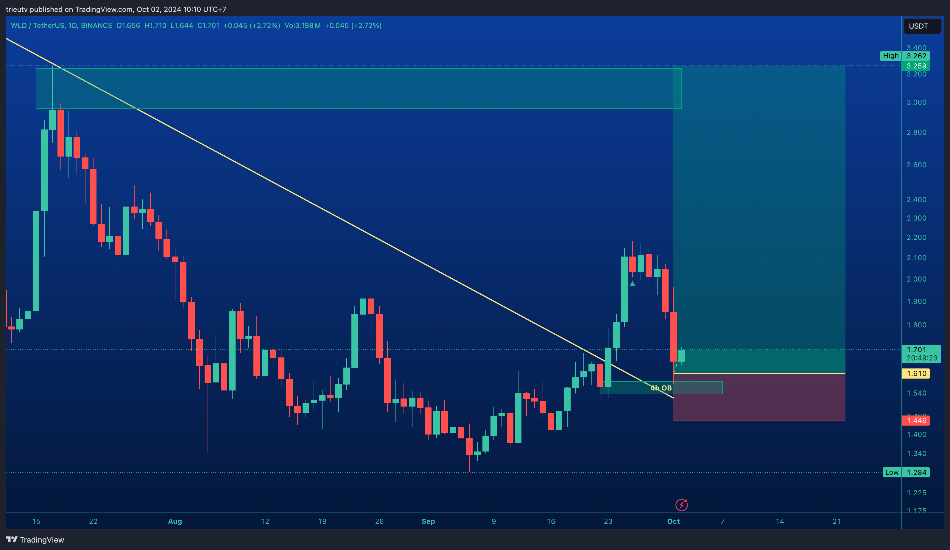 BINANCE:WLDUSDT Chart Image by mileinvest