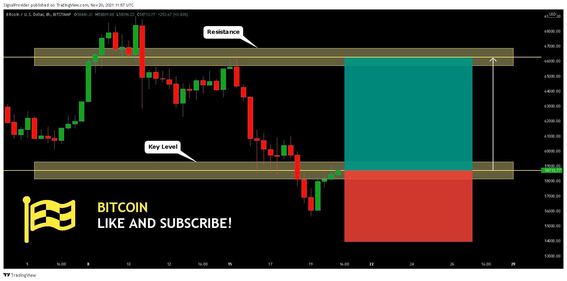BITSTAMP:BTCUSD Chart Image by SignalProvider