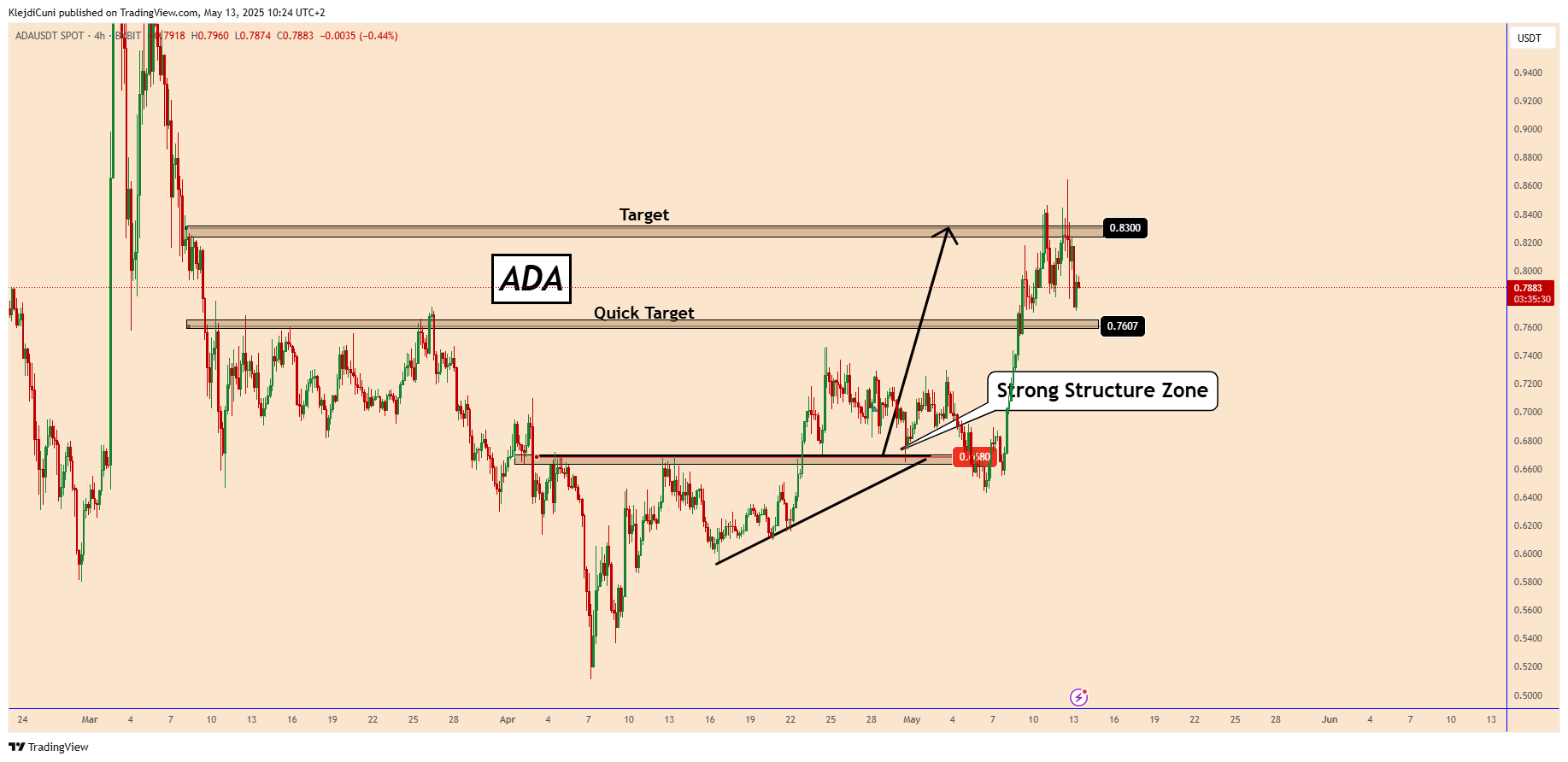 BYBIT:ADAUSDT Chart Image by KlejdiCuni