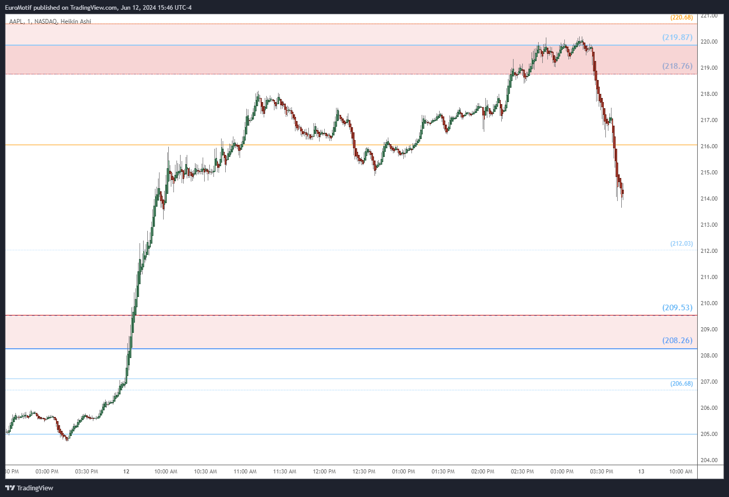 NASDAQ:AAPL Chart Image by EuroMotif