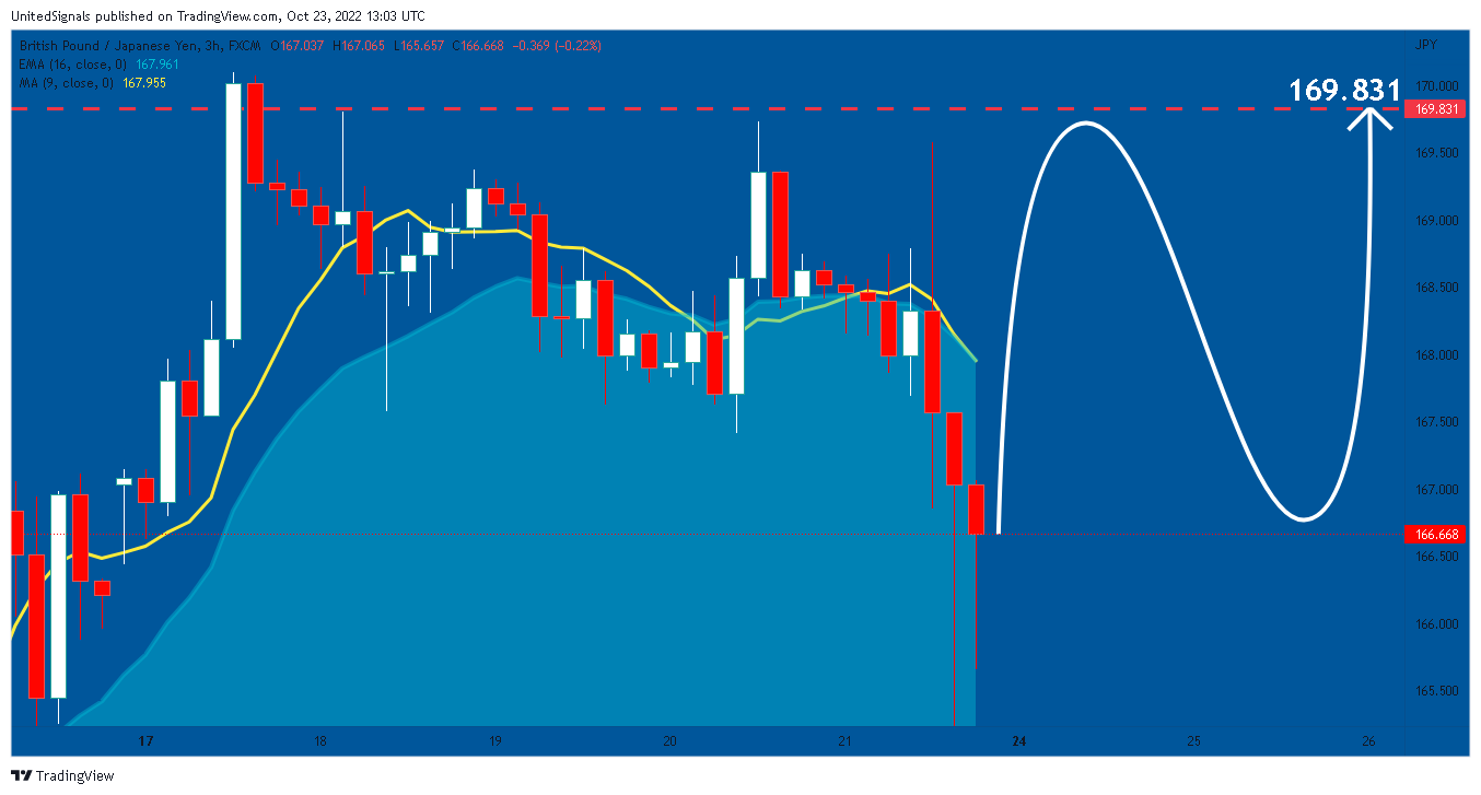 FX:GBPJPY Chart Image by UnitedSignals
