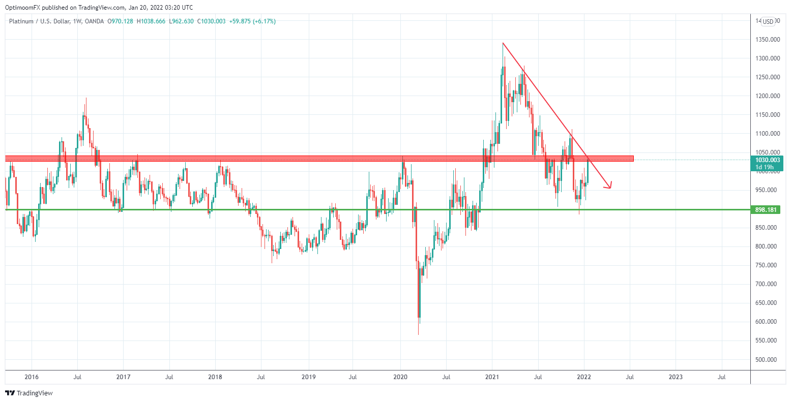 OANDA:XPTUSD Chart Image by Mihai_Iacob