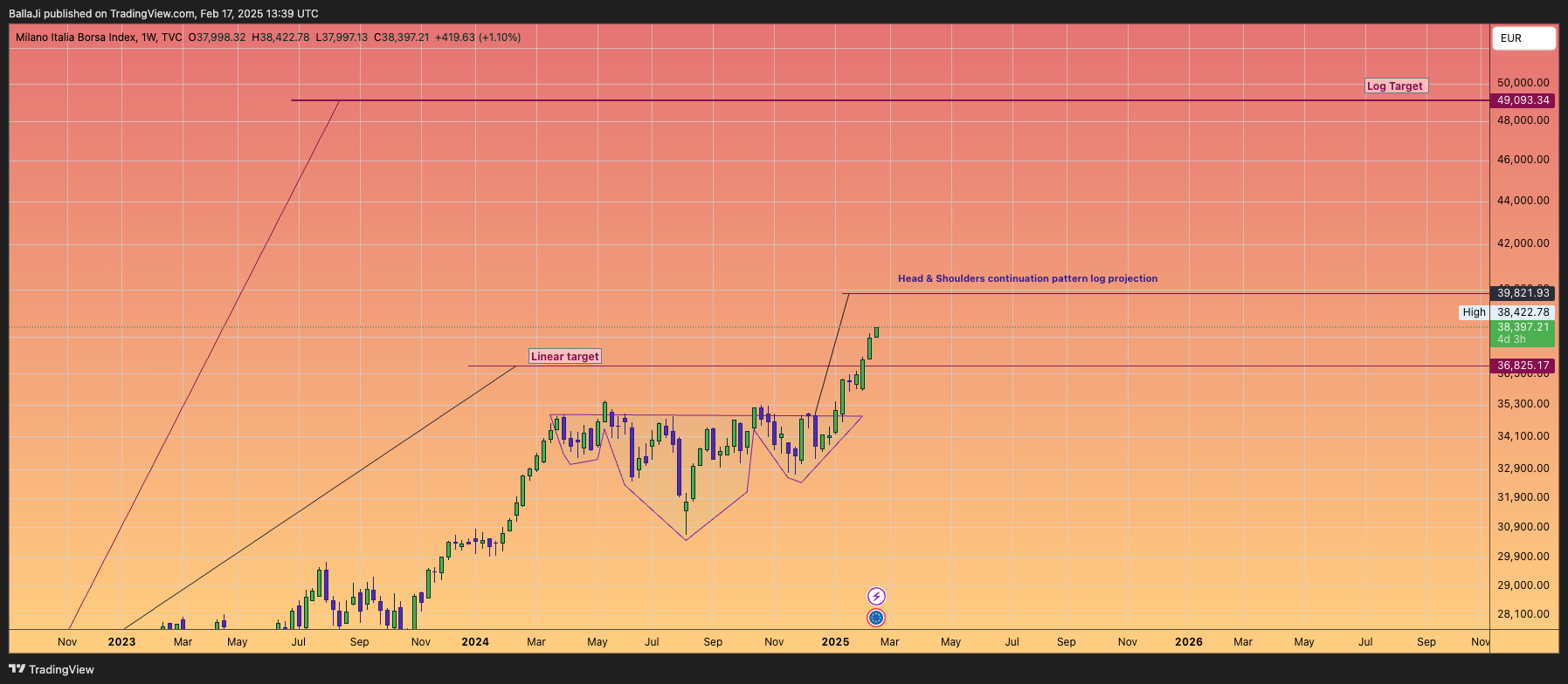 TVC:FTMIB Chart Image by BallaJi