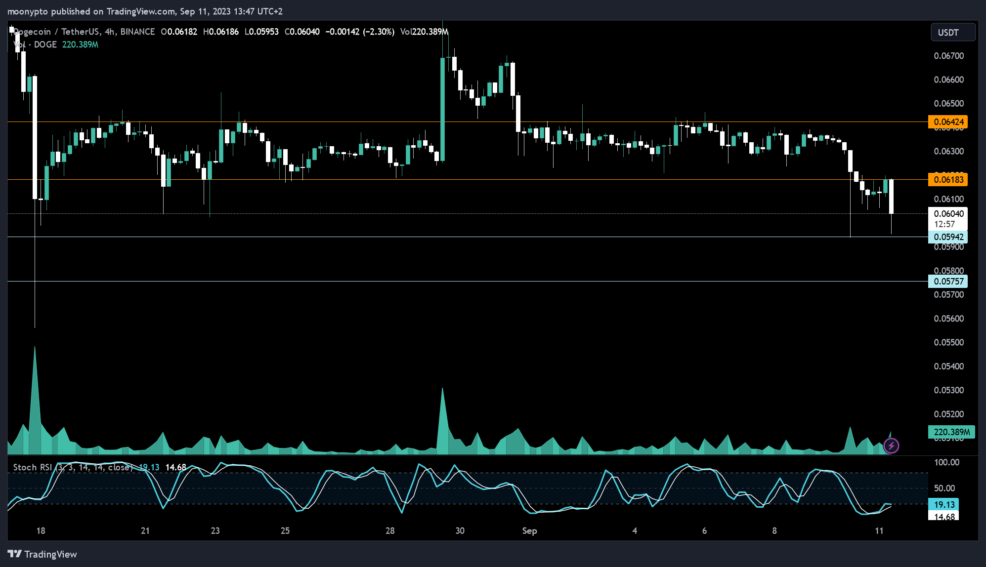 BINANCE:DOGEUSDT Chart Image by moonypto