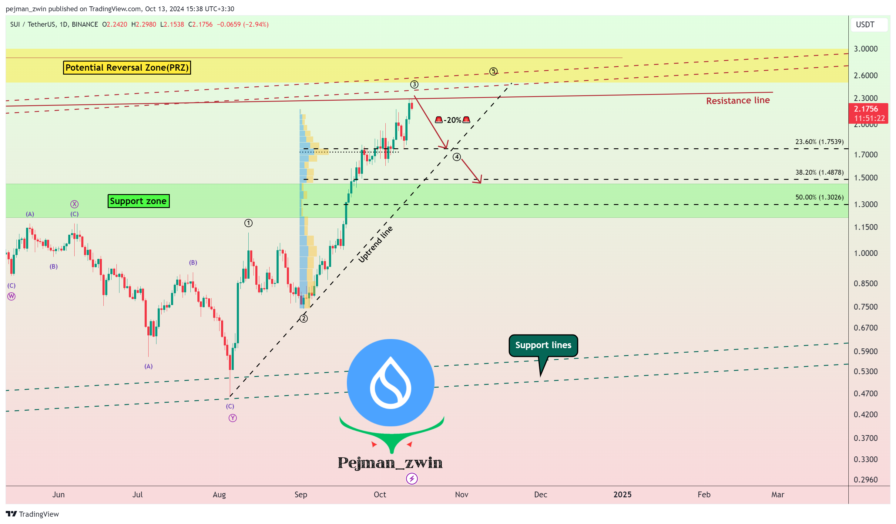 BINANCE:SUIUSDT Chart Image by pejman_zwin